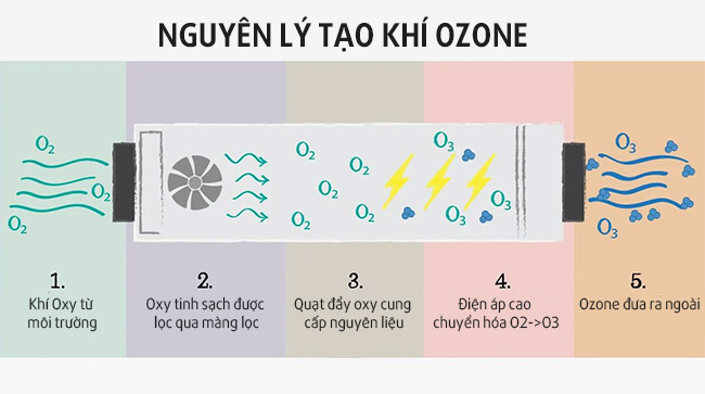 Nguyên lý máy tạo khí Ozone