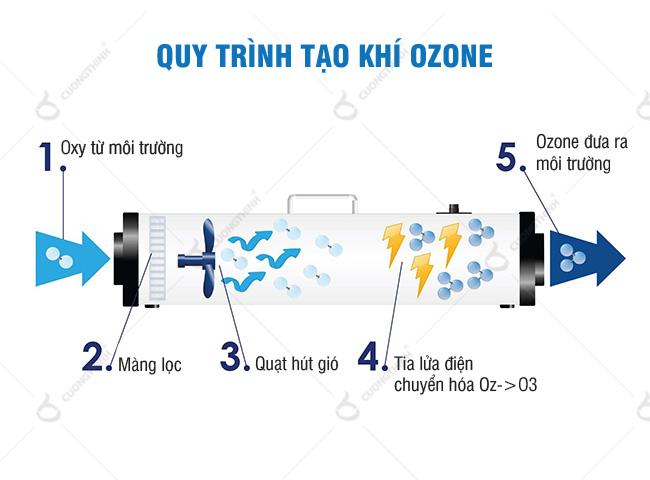 Quy trình tạo khí ozone trong máy ozone