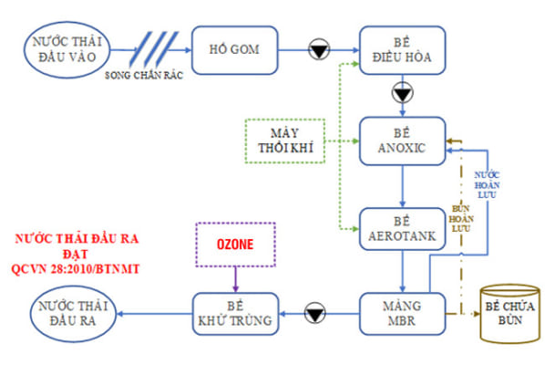 Ozone khử trùng nước thải phòng khám đa khoa