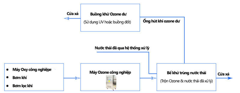 Máy ozone khử trùng nước thải công nghiệp