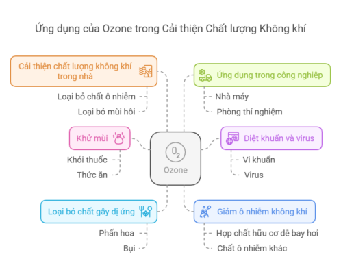 Máy Ozone Xử Lý Không Khí là gì? 