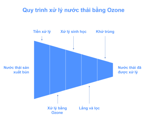 Quy trình Ozone trong quá trình xử lý nước thải sản xuất bún