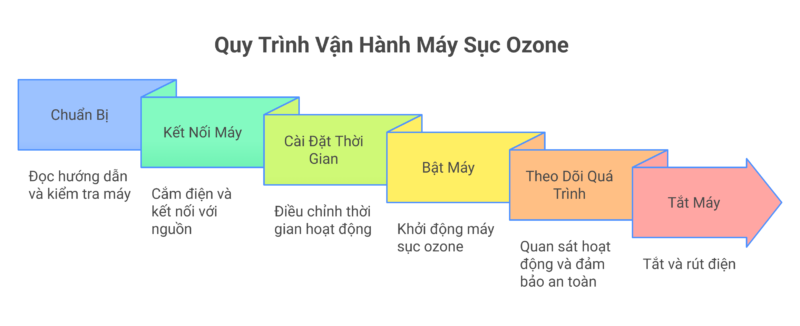 Cách sử dụng máy sục ozone 