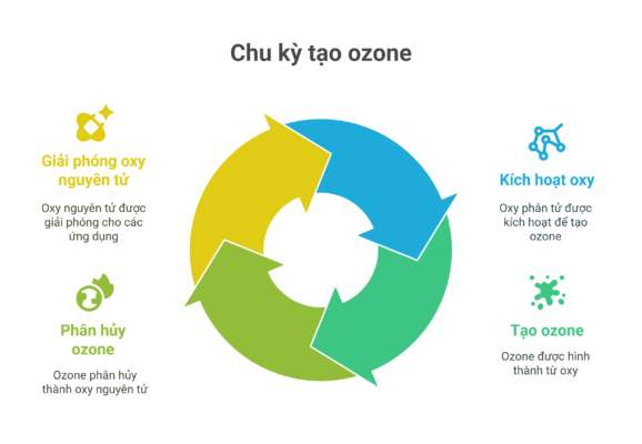 Máy tạo ozone có tác dụng? 