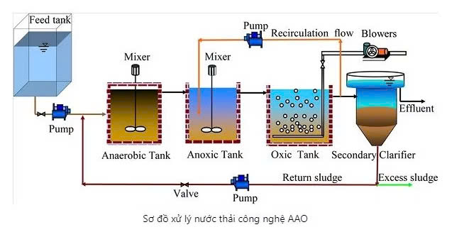 Quy Trình Xử Lý Nước Thải Đạt Tiêu Chuẩn