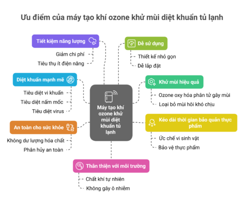 Ưu điểm của máy tạo khí ozone khử mùi diệt khuẩn tủ lạnh