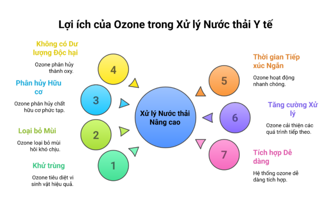 ứng dụng ozone xử lý nước thải y tế 