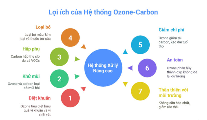 Có thể kết hợp sử dụng ozone với hệ thống lọc carbon hay không?